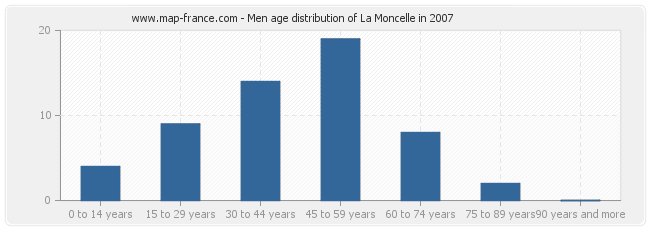 Men age distribution of La Moncelle in 2007